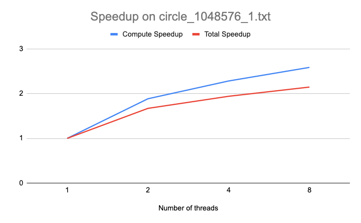 Speedup